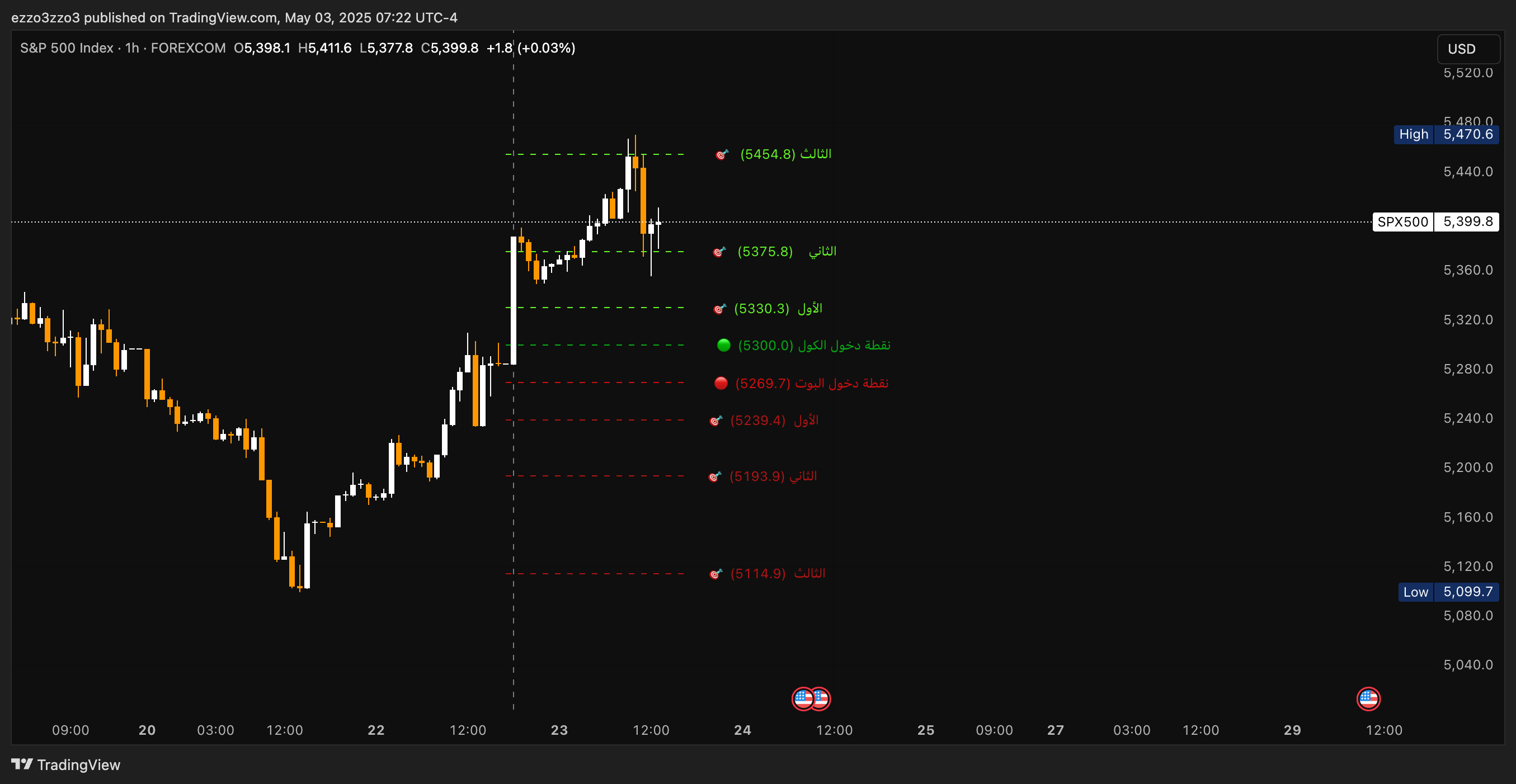 SPX & NASDAQ Strategy Preview